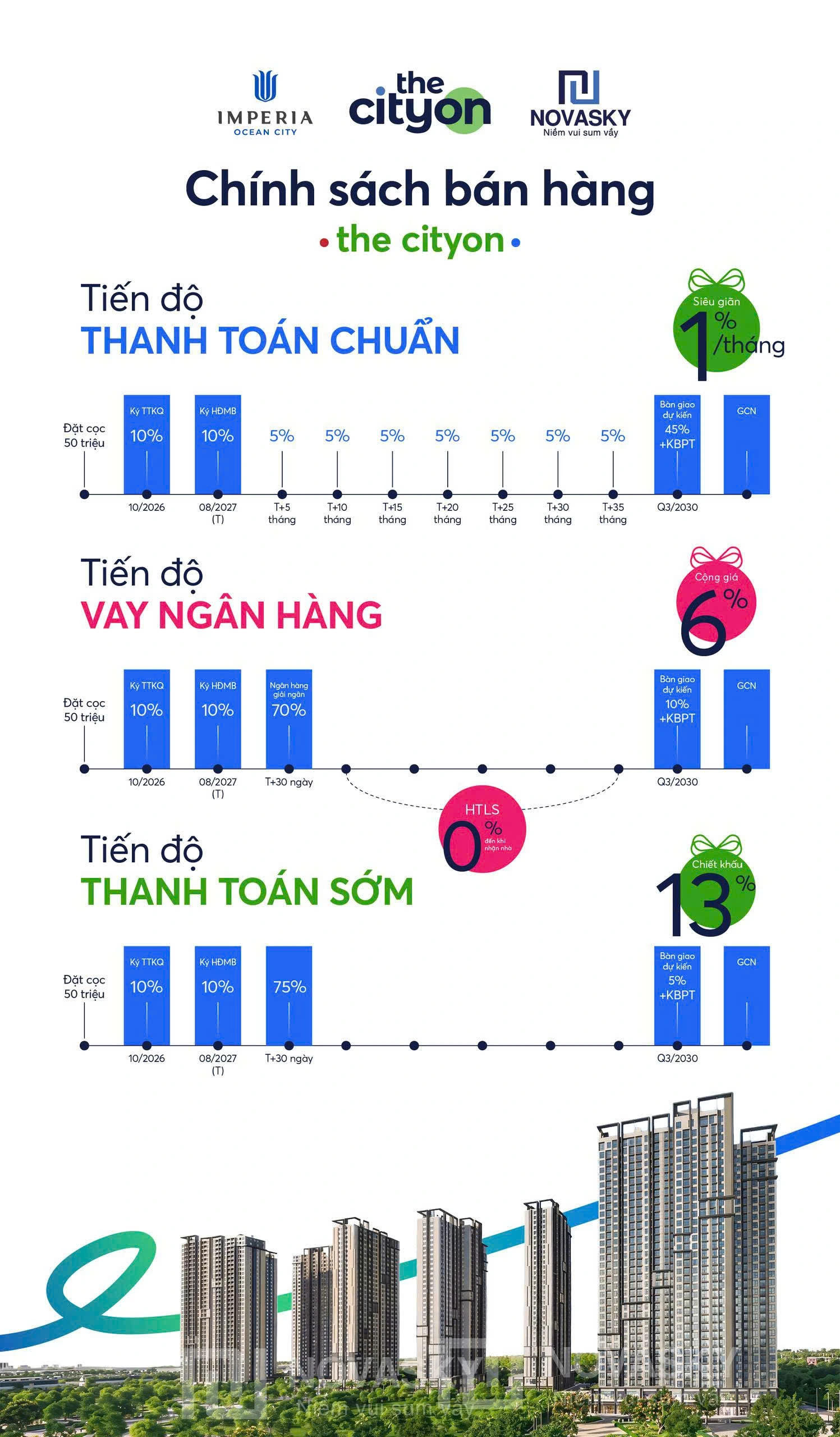 Tiến độ thanh toán The CityOn